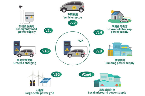 Innovative V2G Solutions